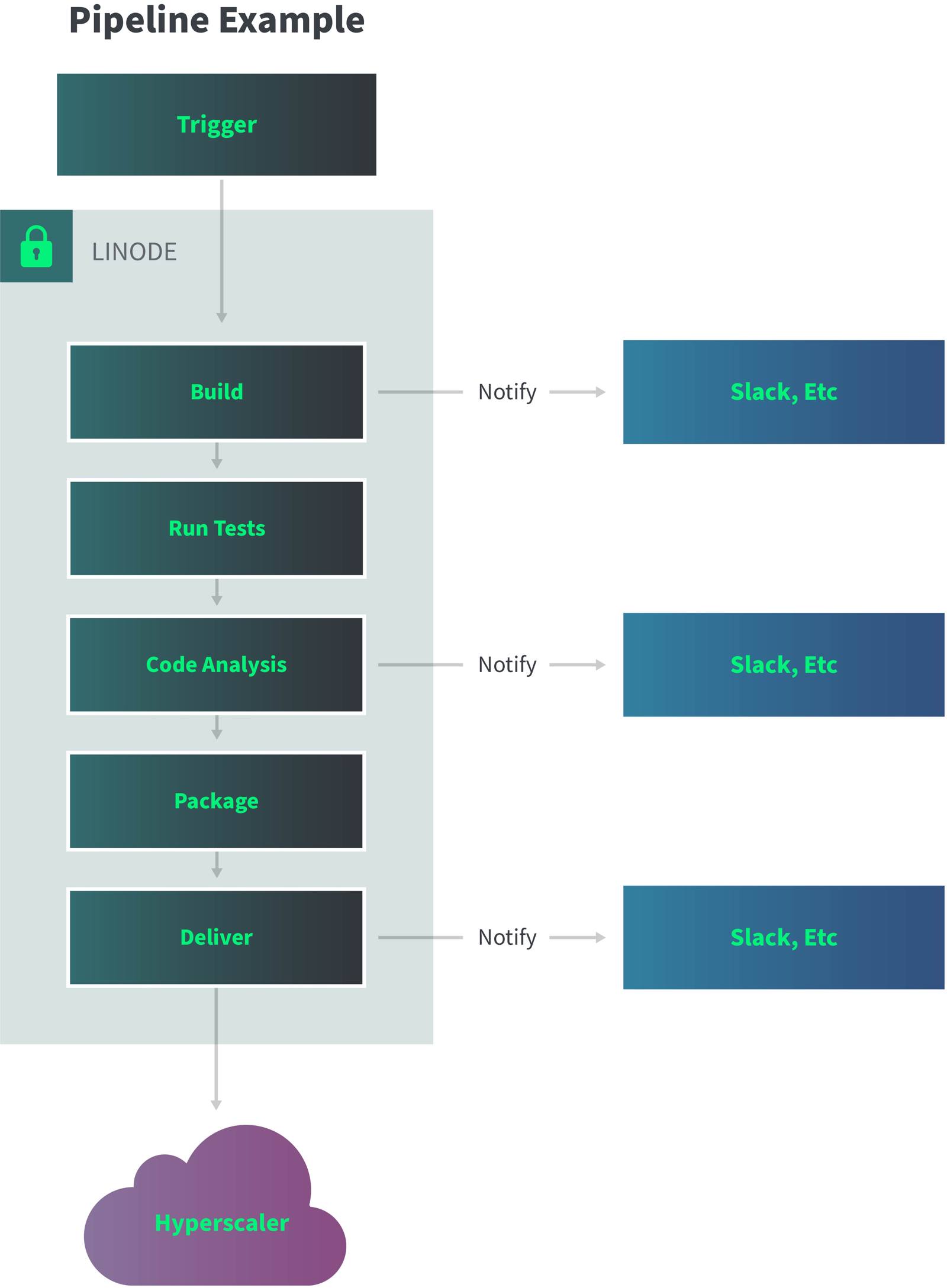 &ldquo;Jenkins pipeline example architecture&rdquo;